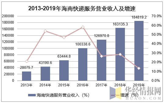 2013-2019年海南快递服务营业收入及增速