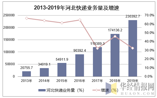2013-2019年河北快递业务量及增速