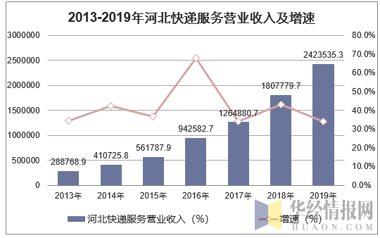 2013-2019年河北快递服务营业收入及增速