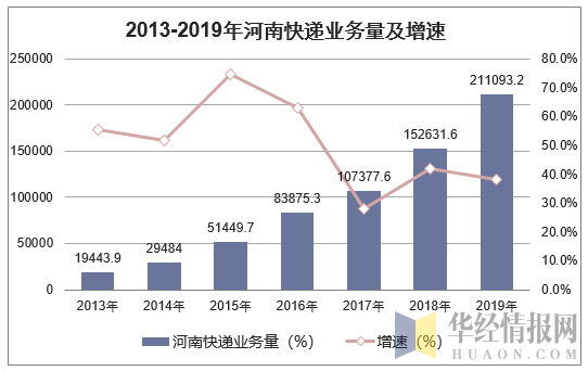 2013-2019年河南快递业务量及增速