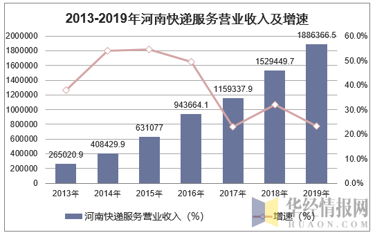2013-2019年河南快递服务营业收入及增速