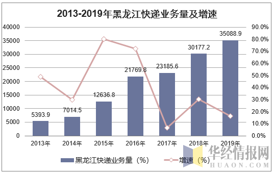 2013-2019年黑龙江快递业务量及增速