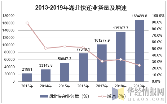 2013-2019年湖北快递业务量及增速