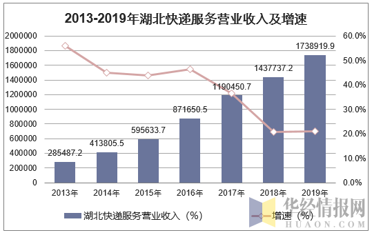 2013-2019年湖北快递服务营业收入及增速