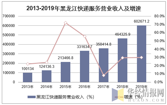2013-2019年黑龙江快递服务营业收入及增速