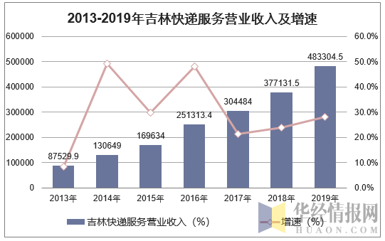 2013-2019年吉林快递服务营业收入及增速