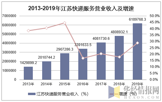 2013-2019年江苏快递服务营业收入及增速