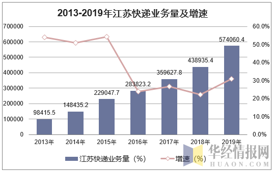 2013-2019年江苏快递业务量及增速