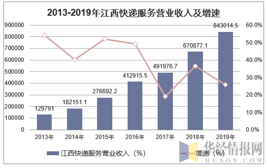 2013-2019年江西快递服务营业收入及增速