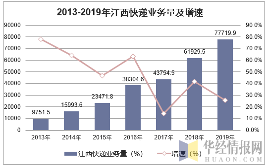 2013-2019年江西快递业务量及增速