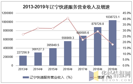 2013-2019年辽宁快递服务营业收入及增速