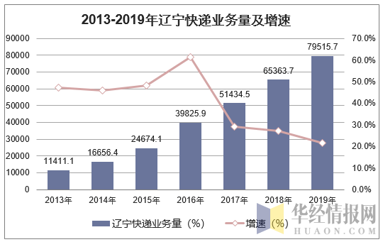 2013-2019年辽宁快递业务量及增速