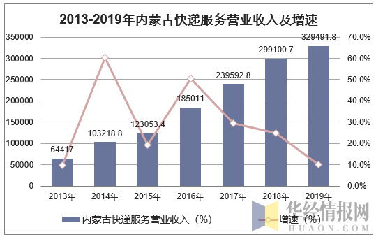 2013-2019年内蒙古快递服务营业收入及增速