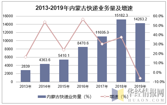 2013-2019年内蒙古快递业务量及增速