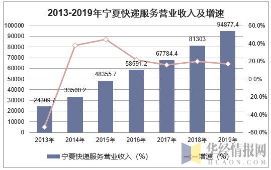 2013-2019年宁夏快递服务营业收入及增速