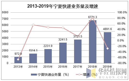 2013-2019年宁夏快递业务量及增速