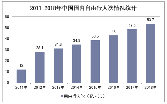 2011-2018年中国国内自由行人次情况统计