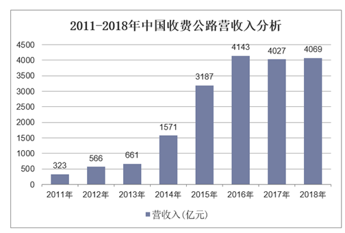 2011-2018年中国收费公路营收入分析