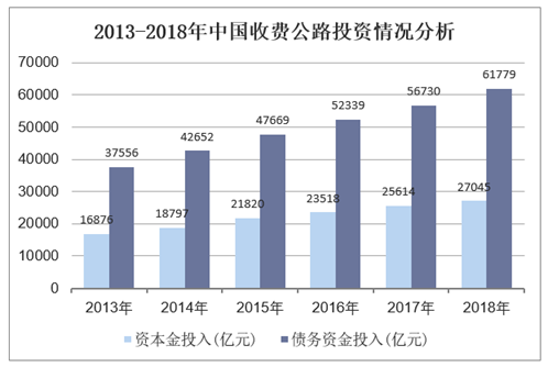 2013-2018年中国收费公路投资情况分析