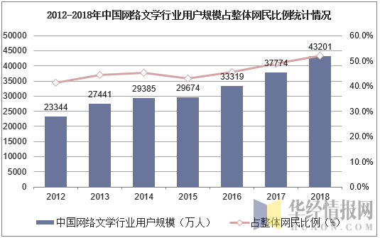 2012-2018年中国网络文学行业用户规模占整体网民比例统计情况