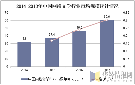 2014-2018年中国网络文学行业市场规模统计情况