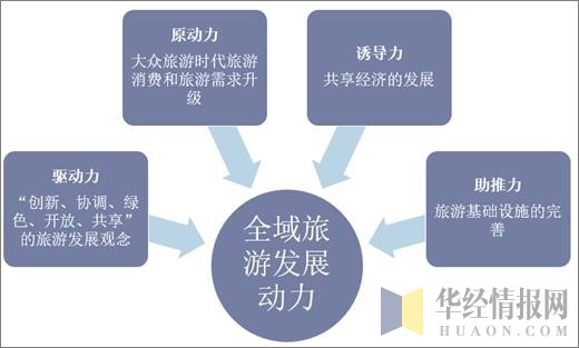 中国全域旅游行业发展动力分析情况