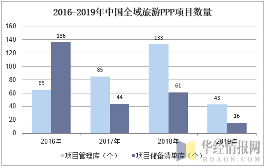 2016-2019年中国全域旅游PPP项目数量