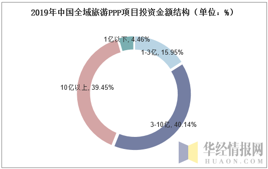 2019年中国全域旅游PPP项目投资金额结构（单位：%）