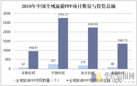 2019年中国全域旅游PPP项目数量与投资总额