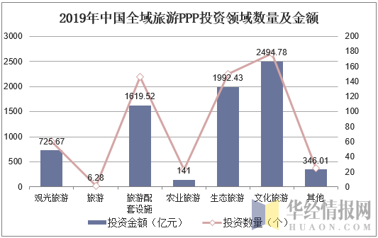 2019年中国全域旅游PPP投资领域数量及金额