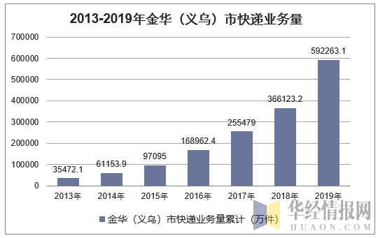 2013-2019年金华（义乌）市快递业务量