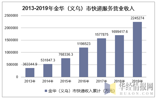 2013-2019年金华（义乌）市快递服务营业收入
