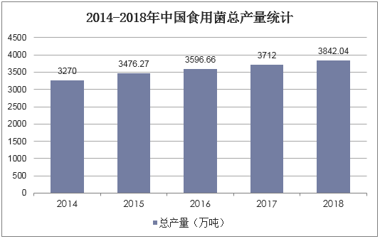 2014-2018年中国食用菌总产量统计