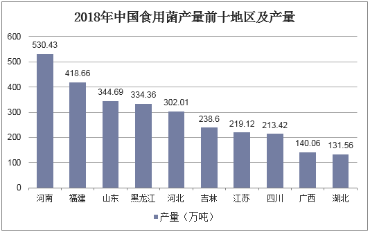 2018年中国食用菌产量前十地区及产量