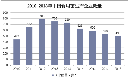 2010-2018年中国食用菌生产企业数量