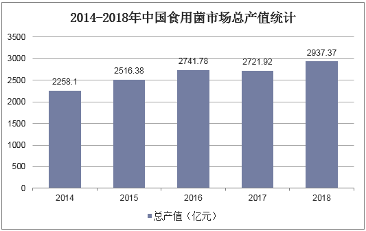 2014-2018年中国食用菌市场总产值统计