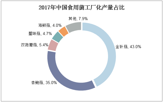 2017年中国食用菌工厂化产量占比