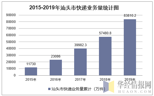 2015-2019年汕头市快递业务量统计图