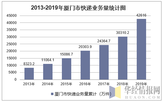 2013-2019年厦门市快递业务量统计图