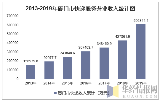 2013-2019年厦门市快递服务营业收入统计图