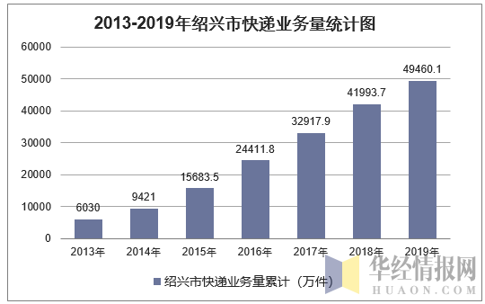 2013-2019年绍兴市快递业务量统计图