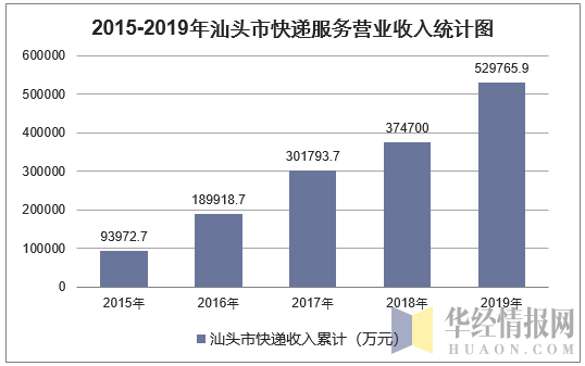 2015-2019年汕头市快递服务营业收入统计图