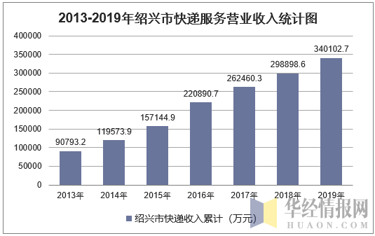 2013-2019年绍兴市快递服务营业收入统计图