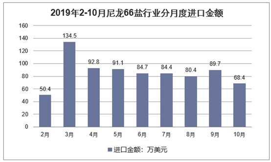 2019年2-10月尼龙66盐行业分月度进口金额