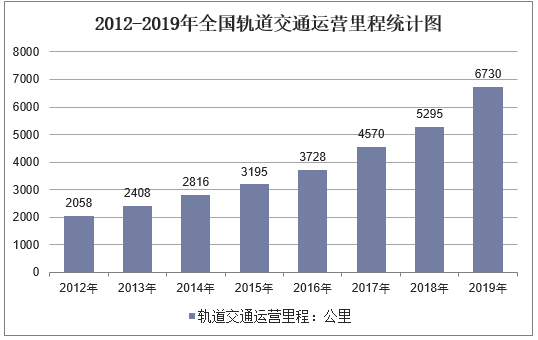 2012-2019年全国轨道交通运营里程统计图