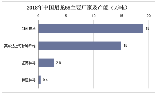 2018年中国尼龙66主要厂家及产能（万吨）