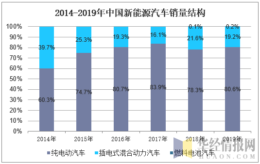 2014-2019年中国新能源汽车销量结构