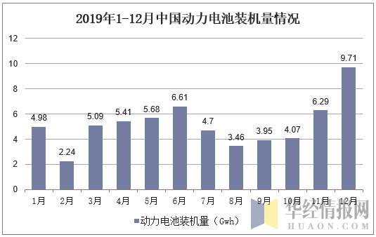 2019年1-12月中国动力电池装机量情况