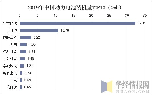 2019年中国动力电池装机量TOP10（Gwh）