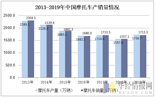 2013-2019年中国摩托车产销量情况